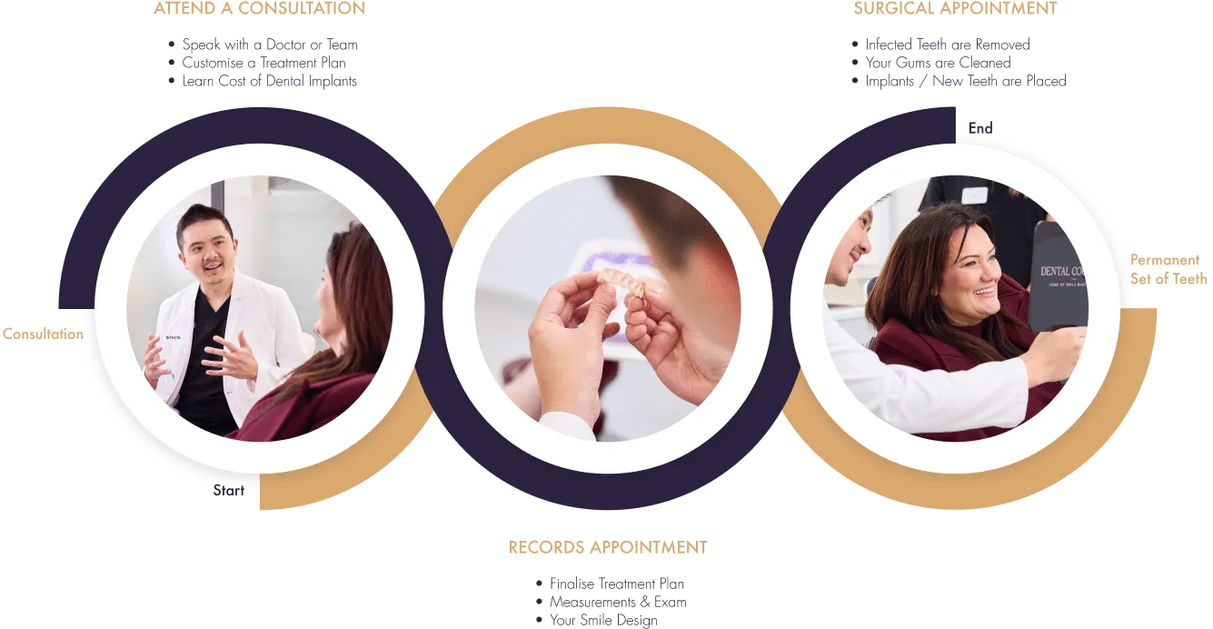 All-On-4 Plus procedure overview